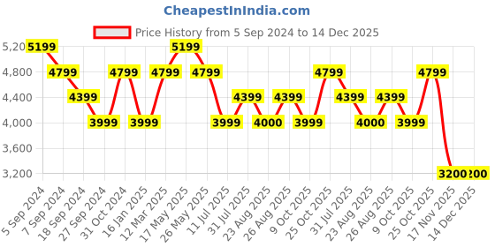 myntra.com Reebok Men DailyFit DMX Walking Sports Shoes reebok Price History Graph from 5 Sep 2024 to 14 Dec 2025