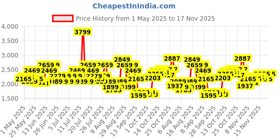 myntra.com Reebok Men DISTANCE FUSION Running Shoes reebok Price History Graph from 1 May 2025 to 17 Nov 2025