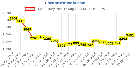 myntra.com Reebok Men Distance Fusion Running Shoes reebok Price History Graph from 16 Aug 2025 to 15 Oct 2025