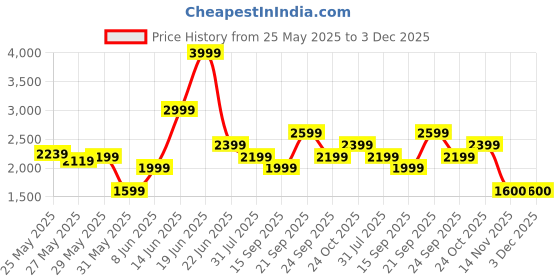 myntra.com Reebok Men Double Trouble Running Shoes reebok Price History Graph from 25 May 2025 to 3 Dec 2025