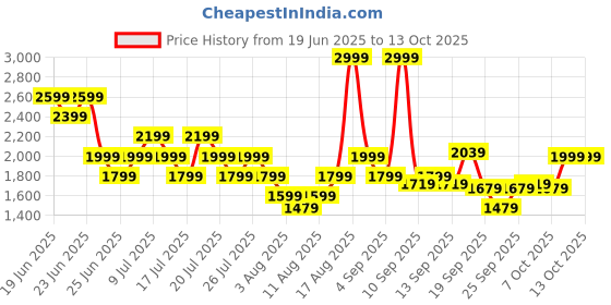 myntra.com Reebok Men Double Trouble Running Shoes reebok Price History Graph from 19 Jun 2025 to 12 Oct 2025