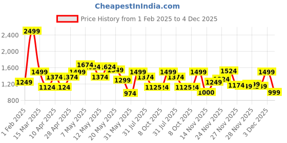 myntra.com Reebok Men Drift Runner Running Shoes reebok Price History Graph from 1 Feb 2025 to 4 Dec 2025