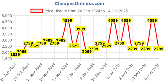 myntra.com Reebok Men Dyanmic Running Shoes reebok Price History Graph from 26 Sep 2024 to 14 Oct 2025