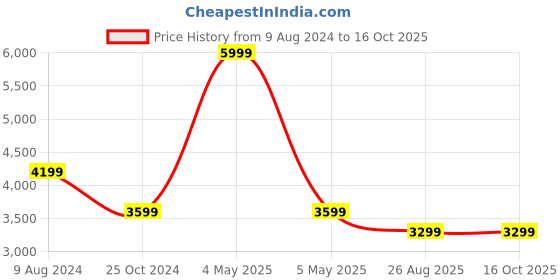 myntra.com Reebok Men Edge Hill Drill Running Shoes reebok Price History Graph from 9 Aug 2024 to 16 Oct 2025