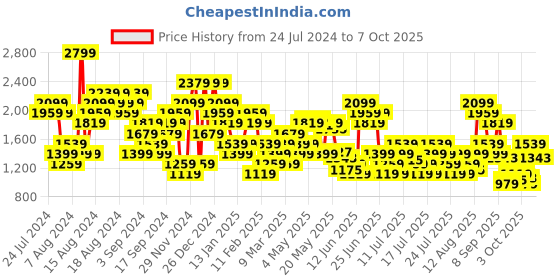 myntra.com Reebok Men Edge Identity Running Shoes reebok Price History Graph from 24 Jul 2024 to 7 Oct 2025