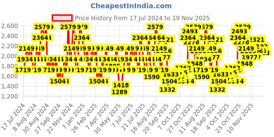 myntra.com Reebok Men Effect Runner Running Shoes reebok Price History Graph from 17 Jul 2024 to 18 Nov 2025