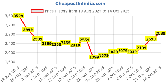 myntra.com Reebok Men Effect Runner Woven Design Shoes reebok Price History Graph from 19 Aug 2025 to 14 Oct 2025
