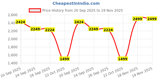 myntra.com Reebok Men Elasticated Mid-Rise Track Pants reebok Price History Graph from 20 Sep 2025 to 18 Nov 2025