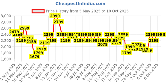 myntra.com Reebok Men ELITESTRIDE WISH Memory Tech Walking Shoes reebok Price History Graph from 5 May 2025 to 18 Oct 2025