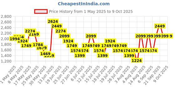 myntra.com Reebok Men Emergo Runner M Running Shoes reebok Price History Graph from 1 May 2025 to 9 Oct 2025