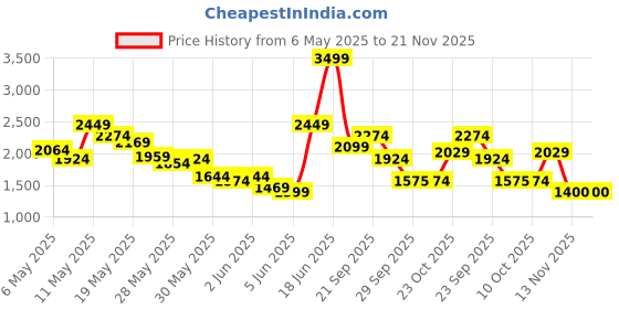 myntra.com Reebok Men Emergo Runner Running Shoes reebok Price History Graph from 6 May 2025 to 20 Nov 2025