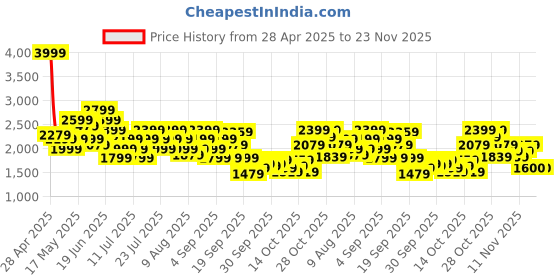 myntra.com Reebok Men ENERGEN M Running Shoes reebok Price History Graph from 28 Apr 2025 to 23 Nov 2025