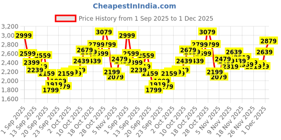 myntra.com Reebok Men Energen Running Shoes reebok Price History Graph from 1 Sep 2025 to 1 Dec 2025