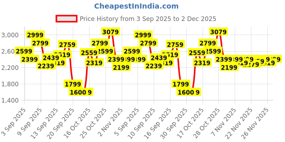 myntra.com Reebok Men Energen Running Shoes reebok Price History Graph from 3 Sep 2025 to 2 Dec 2025