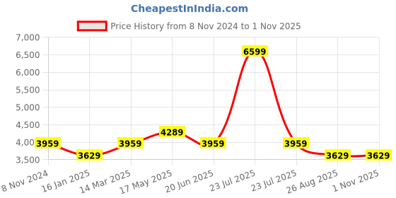 myntra.com Reebok Men Energen Tech Running Shoes reebok Price History Graph from 8 Nov 2024 to 1 Nov 2025