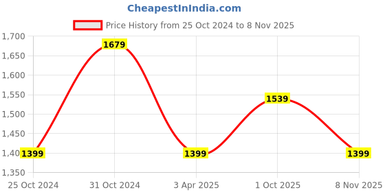 myntra.com Reebok Men Energy Burst M Colorblocked Running Shoes reebok Price History Graph from 25 Oct 2024 to 8 Nov 2025