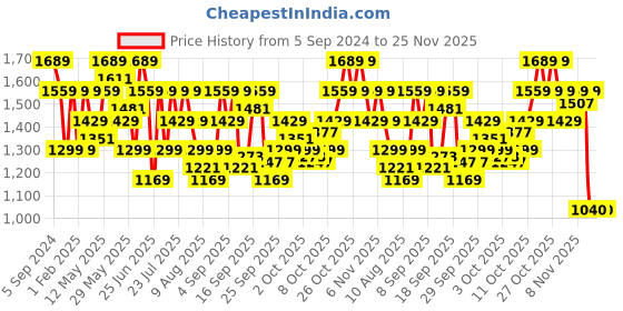 myntra.com Reebok Men Energy Runner 3.0 M Running Shoes reebok Price History Graph from 5 Sep 2024 to 24 Nov 2025