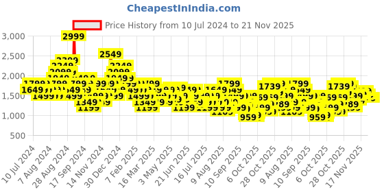 myntra.com Reebok Men Energy Runner 3.0 M Running Shoes reebok Price History Graph from 10 Jul 2024 to 20 Nov 2025