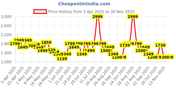 myntra.com Reebok Men Energy Streak Running Shoes reebok Price History Graph from 5 Apr 2025 to 29 Nov 2025