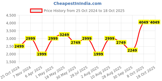 myntra.com Reebok Men Energylux 3 Textured Running Shoes reebok Price History Graph from 25 Oct 2024 to 17 Oct 2025