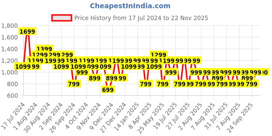 myntra.com Reebok Men Everyday Logo-Printed Track Pants reebok Price History Graph from 17 Jul 2024 to 22 Nov 2025