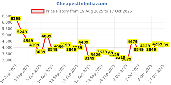 myntra.com Reebok Men Everyday Sneakers reebok Price History Graph from 19 Aug 2025 to 16 Oct 2025