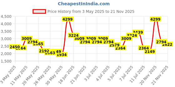 myntra.com Reebok Men Fair weather 2.0 M Non-Marking Training Shoes reebok Price History Graph from 3 May 2025 to 21 Nov 2025