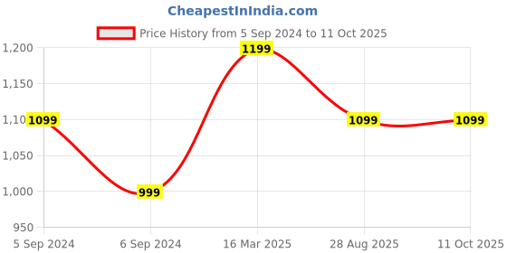 myntra.com Reebok Men Fathom Thong Flip-Flops reebok Price History Graph from 5 Sep 2024 to 10 Oct 2025