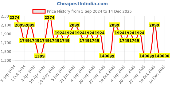 myntra.com Reebok Men Fitness 24/7 Running Shoes reebok Price History Graph from 5 Sep 2024 to 14 Dec 2025
