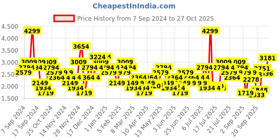 myntra.com Reebok Men Flash Athletic Running Shoes reebok Price History Graph from 7 Sep 2024 to 27 Oct 2025