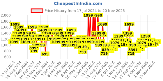 myntra.com Reebok Men Flex Training Joggers reebok Price History Graph from 17 Jul 2024 to 19 Nov 2025