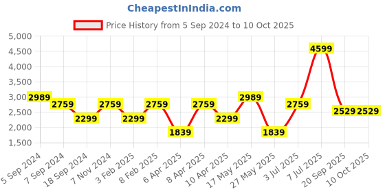 myntra.com Reebok Men Flexagon Energy ALT 3.0 Training Shoes reebok Price History Graph from 5 Sep 2024 to 10 Oct 2025