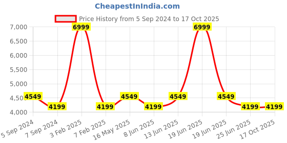 myntra.com Reebok Men Flexagon Force 4 Running Shoes reebok Price History Graph from 5 Sep 2024 to 16 Oct 2025