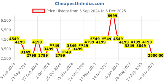 myntra.com Reebok Men Flexagon Force 4 Training Shoes reebok Price History Graph from 5 Sep 2024 to 4 Dec 2025