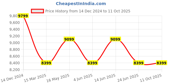 myntra.com Reebok Men Floatride Energy 5 Adventure Running Shoes reebok Price History Graph from 14 Dec 2024 to 10 Oct 2025