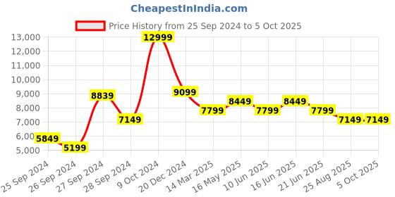 myntra.com Reebok Men Floatride Energy 5 Running Shoes reebok Price History Graph from 25 Sep 2024 to 4 Oct 2025