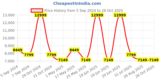 myntra.com Reebok Men FLOATRIDE ENERGY 5 RUNNING SHOES reebok Price History Graph from 5 Sep 2024 to 26 Oct 2025