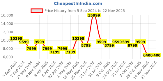 myntra.com Reebok Men Floatride Energy Symmetros 2 5 Running Shoes reebok Price History Graph from 5 Sep 2024 to 22 Nov 2025