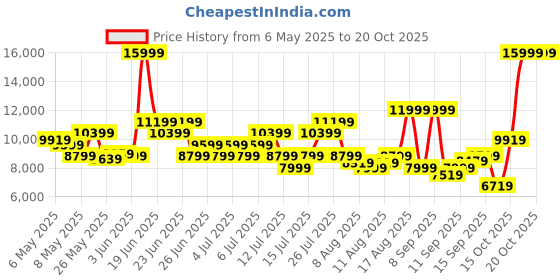 myntra.com Reebok Men Floatzig 1 Running Shoes reebok Price History Graph from 6 May 2025 to 19 Oct 2025