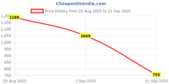 myntra.com Reebok Men Floral Printed Round Neck Pure Cotton T-shirt reebok Price History Graph from 25 Aug 2025 to 21 Sep 2025