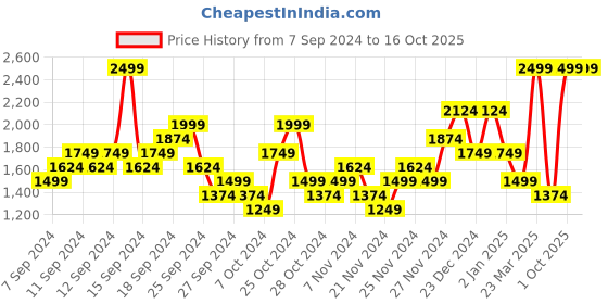 myntra.com Reebok Men Flow Advance Running Shoes reebok Price History Graph from 7 Sep 2024 to 15 Oct 2025