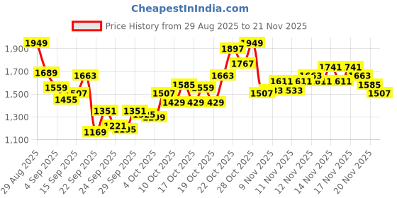 myntra.com Reebok Men FLOW ADVANCE Running Shoes reebok Price History Graph from 29 Aug 2025 to 20 Nov 2025