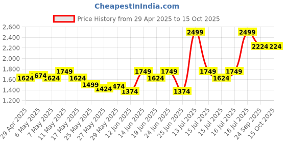 myntra.com Reebok Men FLOW ADVANCEM Running Shoes reebok Price History Graph from 29 Apr 2025 to 15 Oct 2025