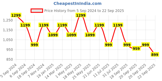 myntra.com Reebok Men Fluorescent Green & Black Graphic Brand Logo Speedwick Running T-shirt reebok Price History Graph from 5 Sep 2024 to 22 Sep 2025
