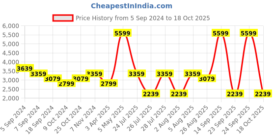 myntra.com Reebok Men Fluxlite Training Shoes reebok Price History Graph from 5 Sep 2024 to 18 Oct 2025