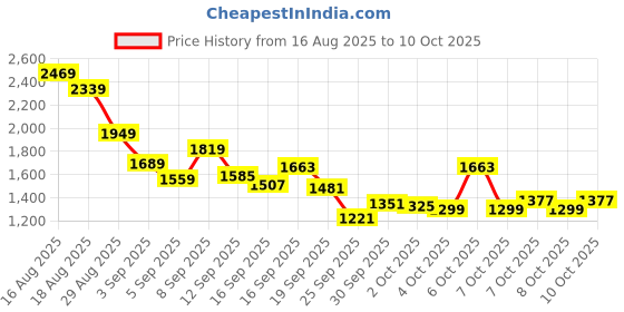 myntra.com Reebok Men Flyite Quickglide Running Shoes reebok Price History Graph from 16 Aug 2025 to 8 Oct 2025