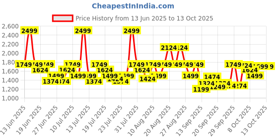 myntra.com Reebok Men Flylite Axton Running Shoes reebok Price History Graph from 13 Jun 2025 to 12 Oct 2025