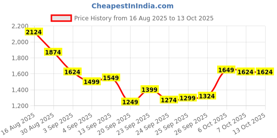 myntra.com Reebok Men FLYLITE AXTON Running Shoes reebok Price History Graph from 16 Aug 2025 to 13 Oct 2025