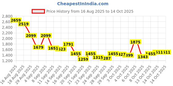 myntra.com Reebok Men Flylite Axton Running Shoes reebok Price History Graph from 16 Aug 2025 to 14 Oct 2025