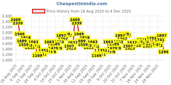 myntra.com Reebok Men Flylite Bliss Running Shoes reebok Price History Graph from 16 Aug 2025 to 4 Dec 2025
